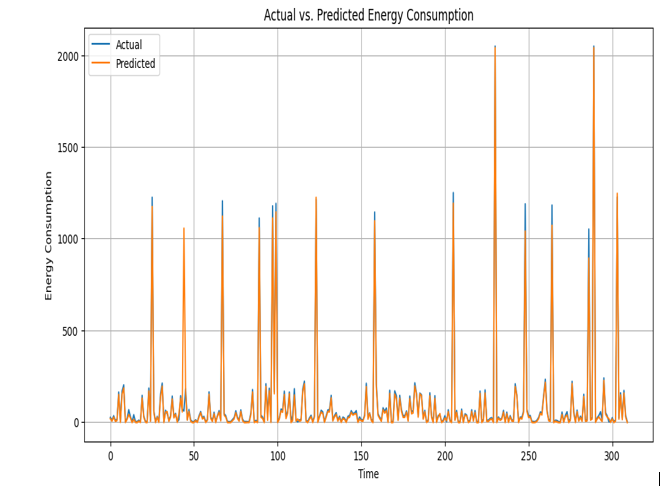 Energy Consumption Graph