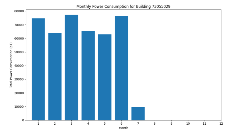 Power Consumption Graph