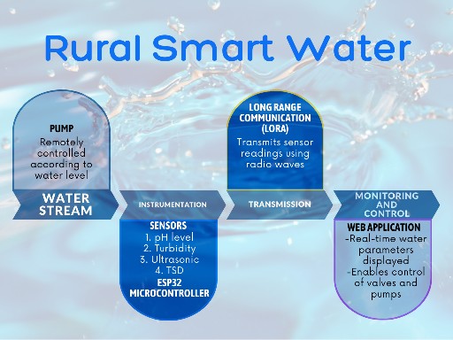 Rural Smart Water