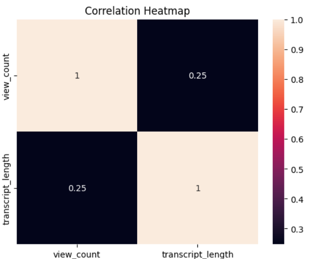 Correlation Heatmap